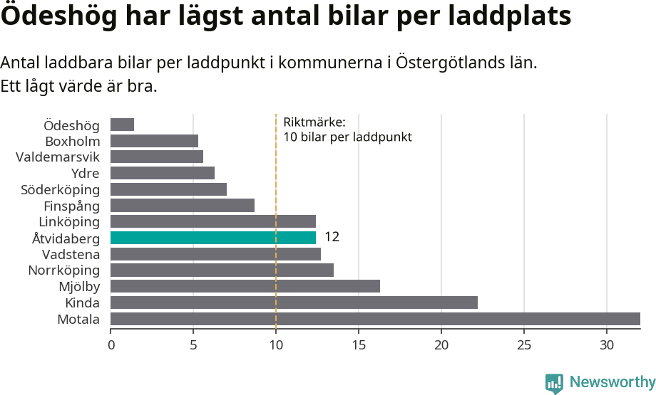 Graf: Antal laddplatser per laddbar bil i Östergötlands län